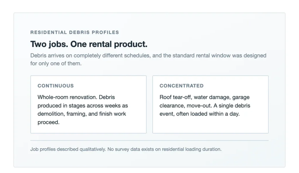 household-cleanouts-got-smaller-and-faster-waste-services-are-still-priced-for-the-old-job