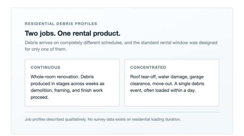 household-cleanouts-got-smaller-and-faster-waste-services-are-still-priced-for-the-old-job